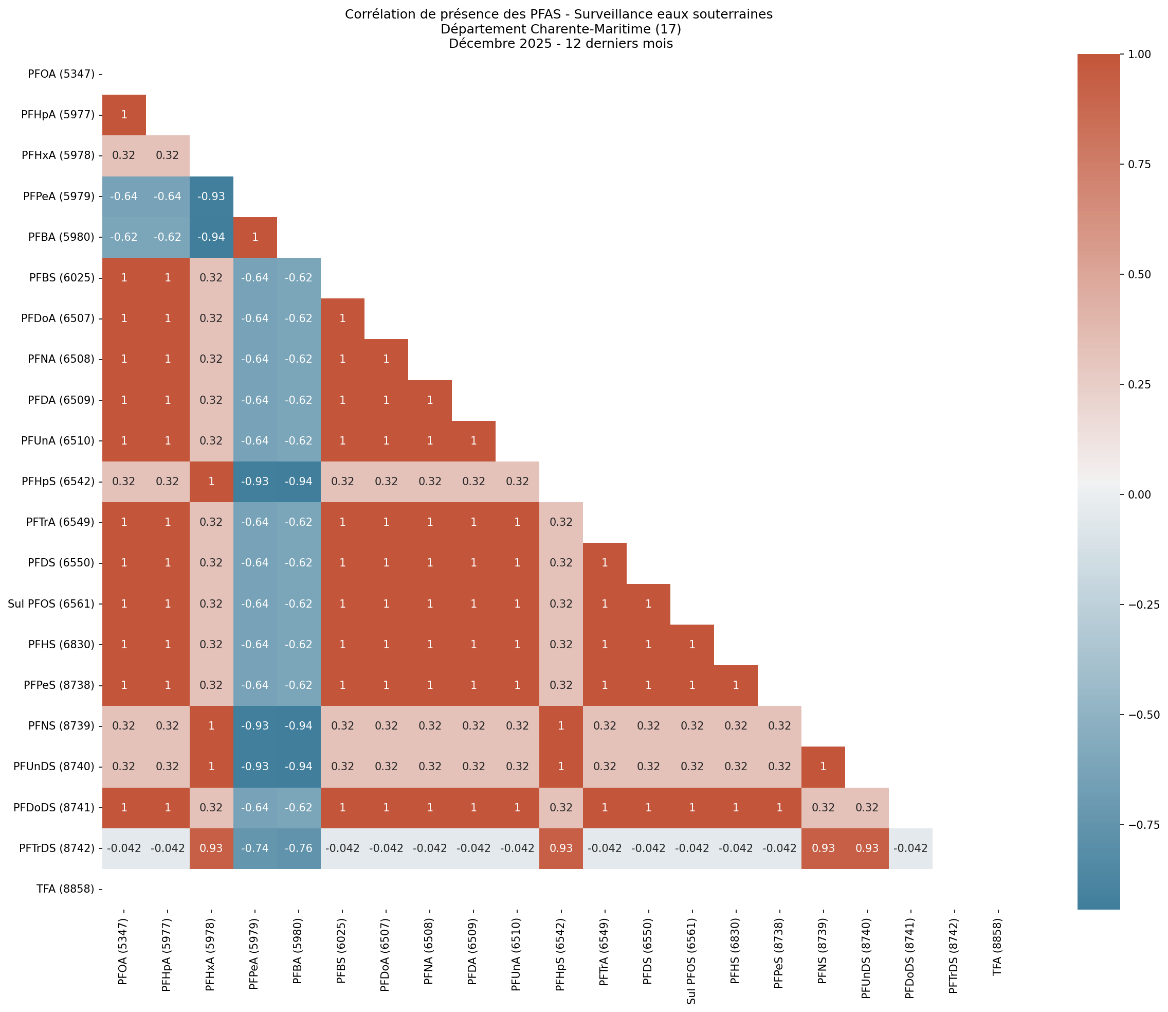 Analyses au niveau départemental